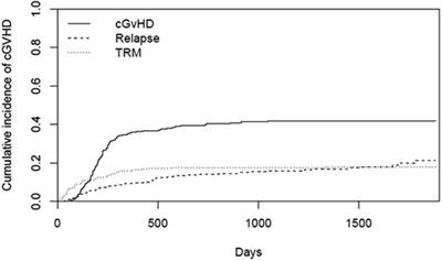 Retrospective analysis of the incidence and outcome of late acute and chronic graft-versus-host disease—an analysis from transplant centers across Europe